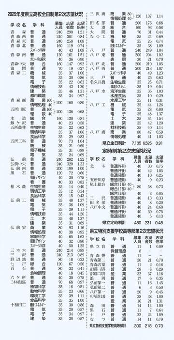 （写真：東奥日報社）