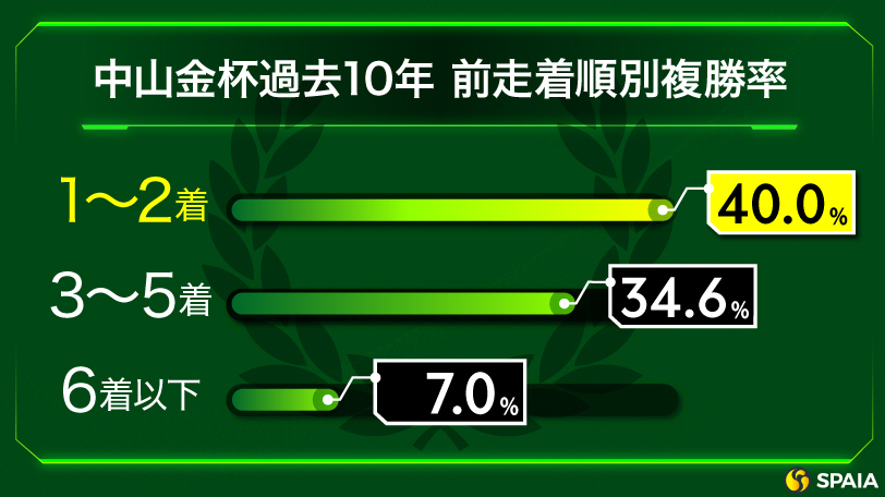 中山金杯での前走着順別の複勝率（過去10年）