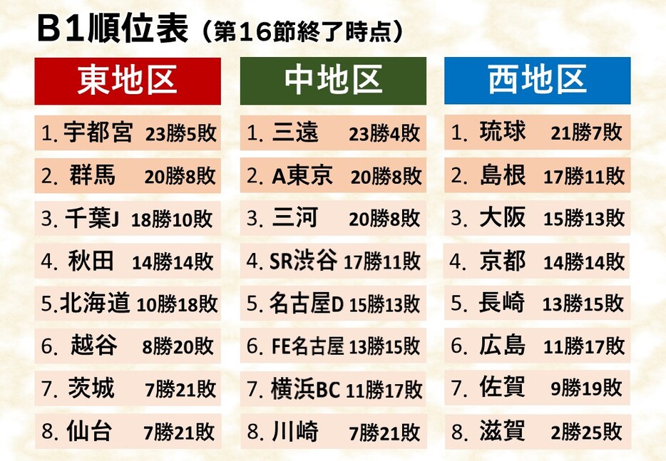 第16節終了時点の順位表