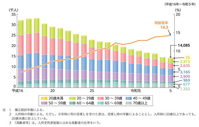 入所受刑者の人員（年齢層別）・高齢者率の推移