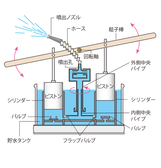 ヘロンの手動式消化ポンプ