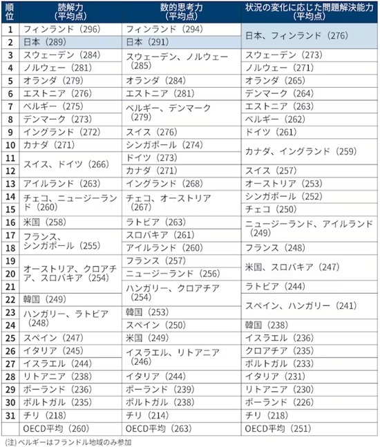 ［図表7］成人力国際ランキング（OECD2022年調べ）