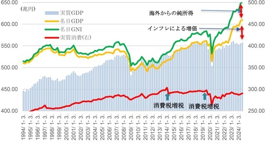 ［図表5］乖離する日本の名目総所得（GNI） 、名目GDPと実質GDP、実質消費 出所：内閣府、武者リサーチ