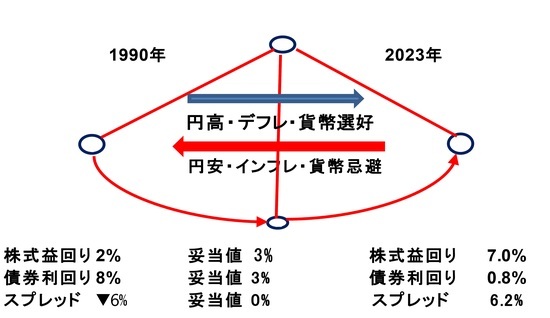 ［図表2］依然負のバブル領域にある日本株式 出所：武者リサーチ