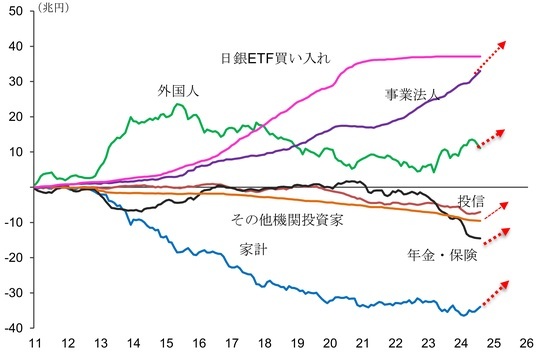 ［図表4］投資主体別日本株累積投資額（2010年以降） 出所：東京証券取引所、日本銀行、ブルームバーグ、武者リサーチ