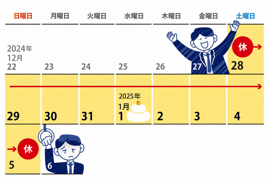 年末年始の９連休明け　初日に会議はあり？なし？