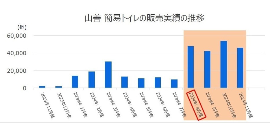 能登半島地震後の1～3月と、南海トラフ地震臨時情報が発表された8月に、簡易トイレのニーズが急増！