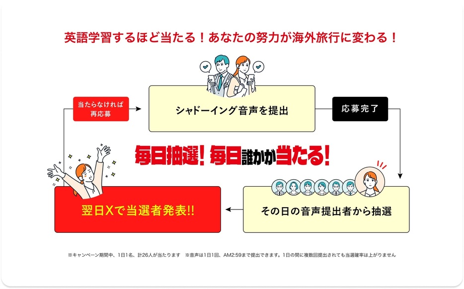 毎日抽選で1名様に10万円分の海外旅行券が当たる、#いってらっしゃい キャンペーン