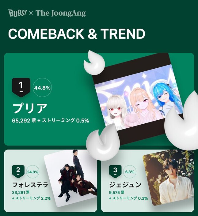 １月第１週「ＣＯＭＥＢＡＣＫ　＆　ＴＲＥＮＤ」投票結果