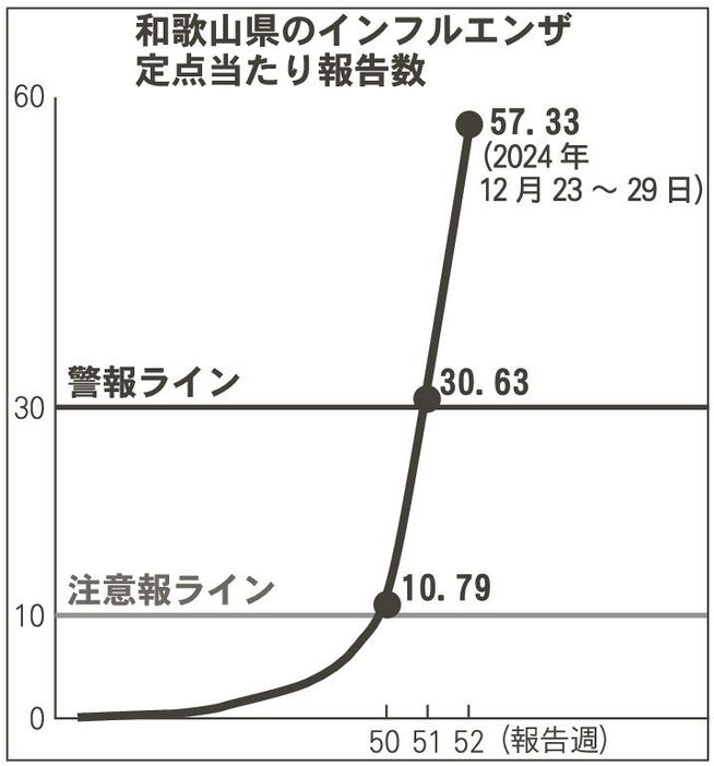 「和歌山県のインフルエンザ定点あたりの報告数」グラフ