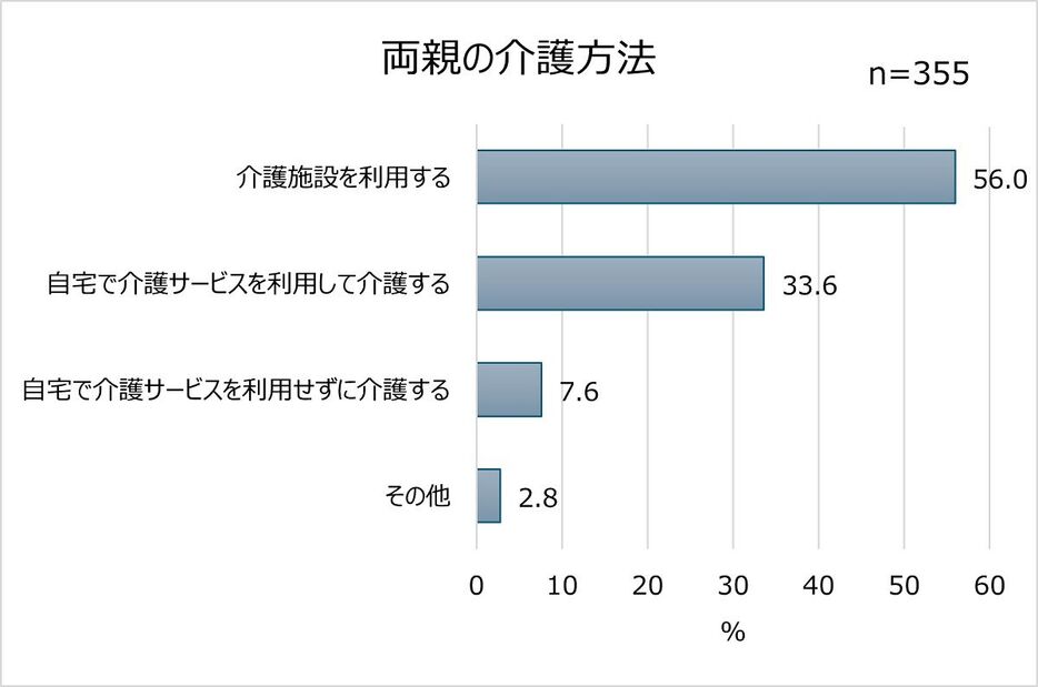 ●両親の介護方法について（画像提供：SOMPOケア株式会社）