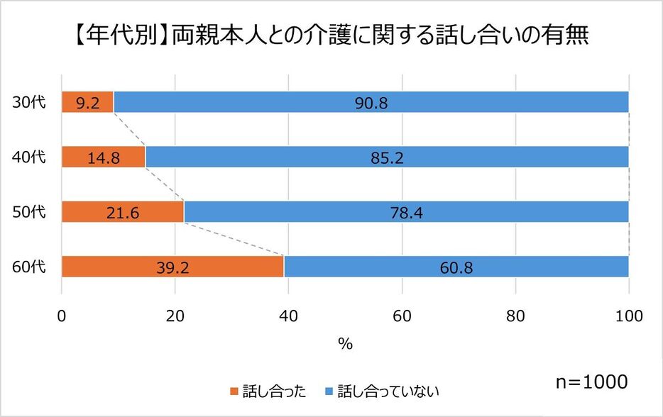 ●介護に関する話し合いの有無【年代別】（画像提供：SOMPOケア株式会社）