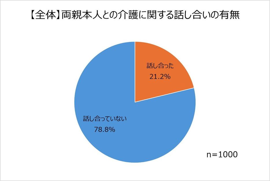 ●介護に関する話し合いの有無【全体】（画像提供：SOMPOケア株式会社）