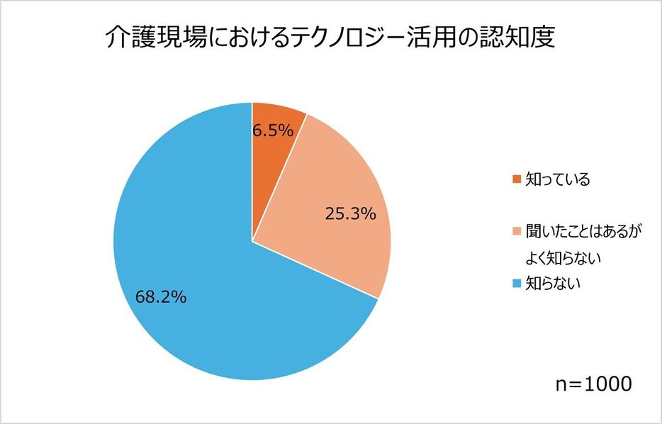 ●介護現場におけるテクノロジー活用の認知度（画像提供：SOMPOケア株式会社）