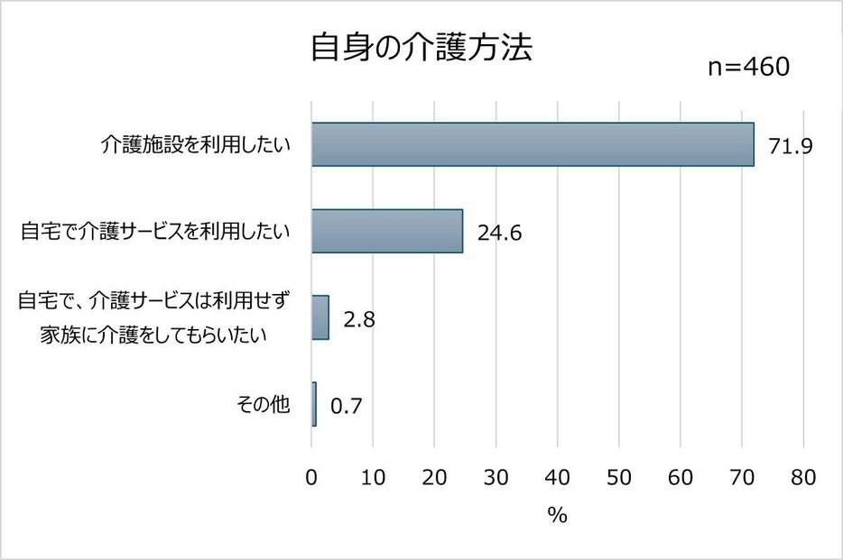 ●自身の介護方法の希望（画像提供：SOMPOケア株式会社）