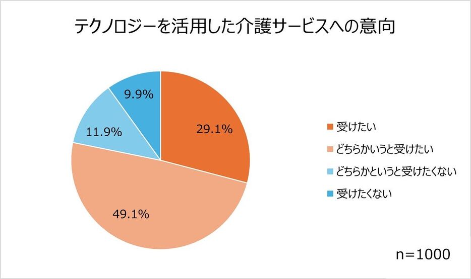 ●テクノロジーを活用した介護サービスへの意向（画像提供：SOMPOケア株式会社）