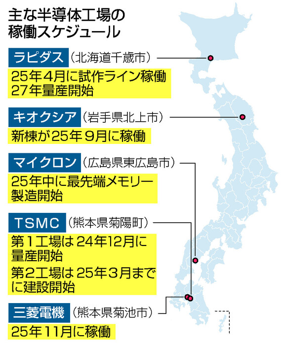 主な半導体工場の稼働スケジュール