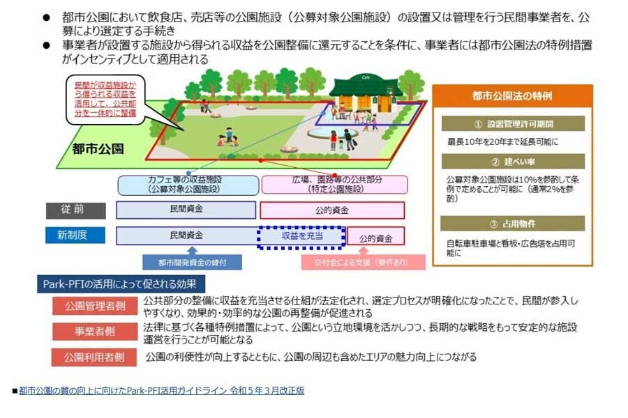 Park-PFI（画像：国土交通省）