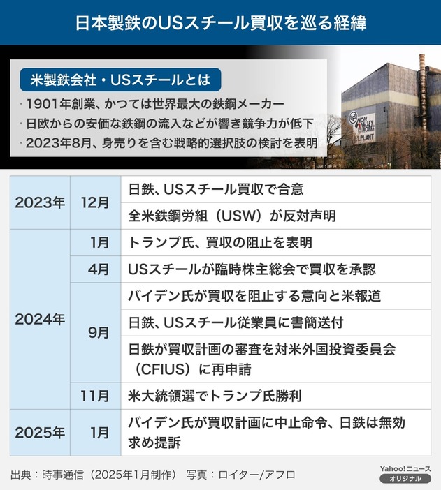 図解】日本製鉄のUSスチール買収を巡る経緯 (Yahoo!ニュース 図解】日本製鉄のUSスチール買収を巡る経緯 (Yahoo!ニュース