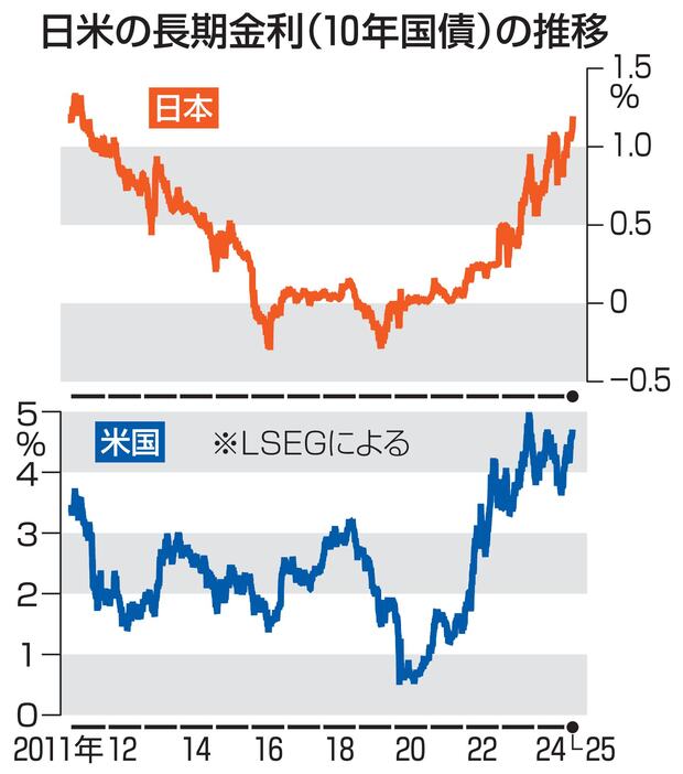 日米の長期金利（10年国債）の推移