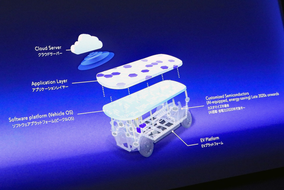 2024年10月に行われた「Honda 0」の技術説明会より。「ビークルOS」とは車両の各種機能を統合制御するOSのことで、スマートフォンでいえば「iOS」や「Android」、PCでいえば「Windows」「macOS」のような機能を果たす。