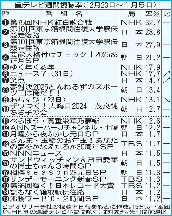 テレビ週間視聴率（12月23日～1月5日）