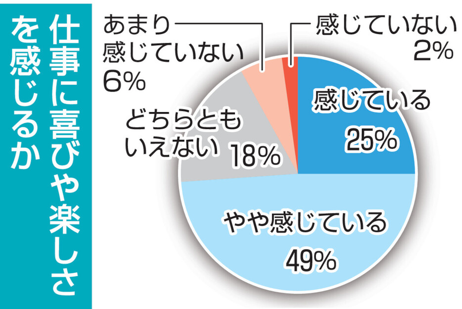 【福井県内教職員アンケート】仕事に喜びや楽しみを感じるか