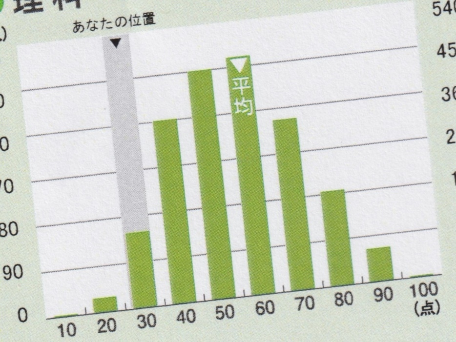 我が息子の小学6年生1回目の模試の結果