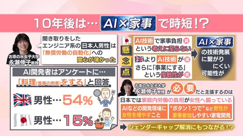 ジェンダーギャップがAI×家事の進歩を遅らせる？