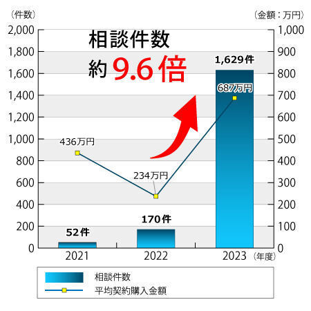 国民生活センターが2024年5月29日に公表した、SNSをきっかけとした著名人を名乗る詐欺行為に関する相談件数と平均契約購入額の推移。現在は落ち着いたが、一時はトラブルが急増し、大きな社会問題となっていた