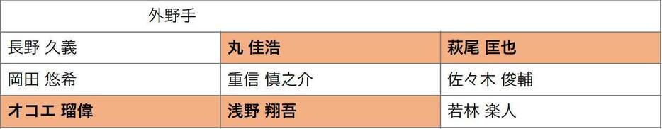 巨人のプロテクトリスト予想は？