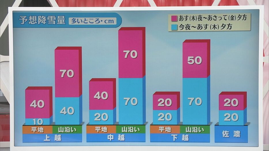 10日かけて雪の降り方が強まる可能性 平地でも注意