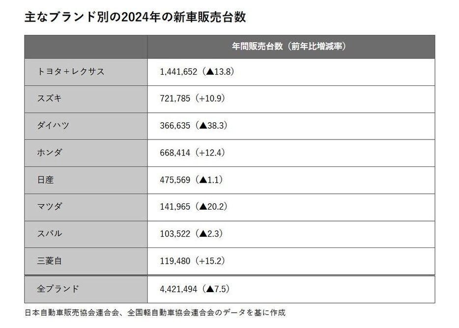 主なブランド別の2024年の新車販売台数