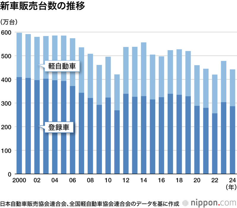 新車販売台数の推移