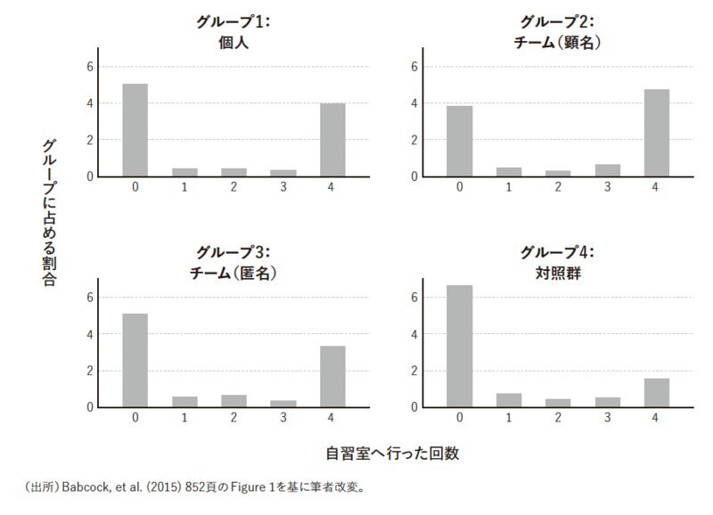 図1　個人よりもチームのほうが自習室へ通った回数が多い