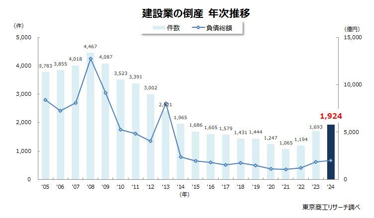 建設業の倒産　年次推移