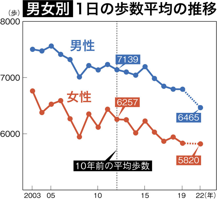 男女別の1日の歩数平均の推移