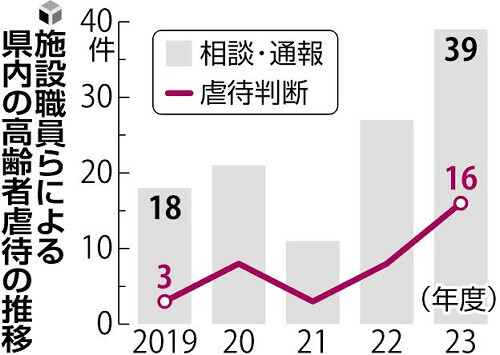 施設職員らによる佐賀県内の高齢者虐待の推移