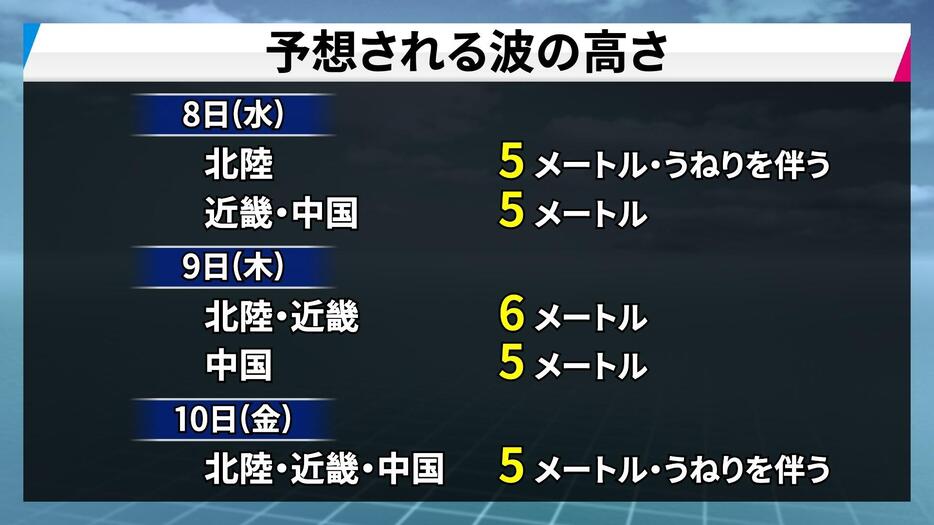 予想される波の高さ