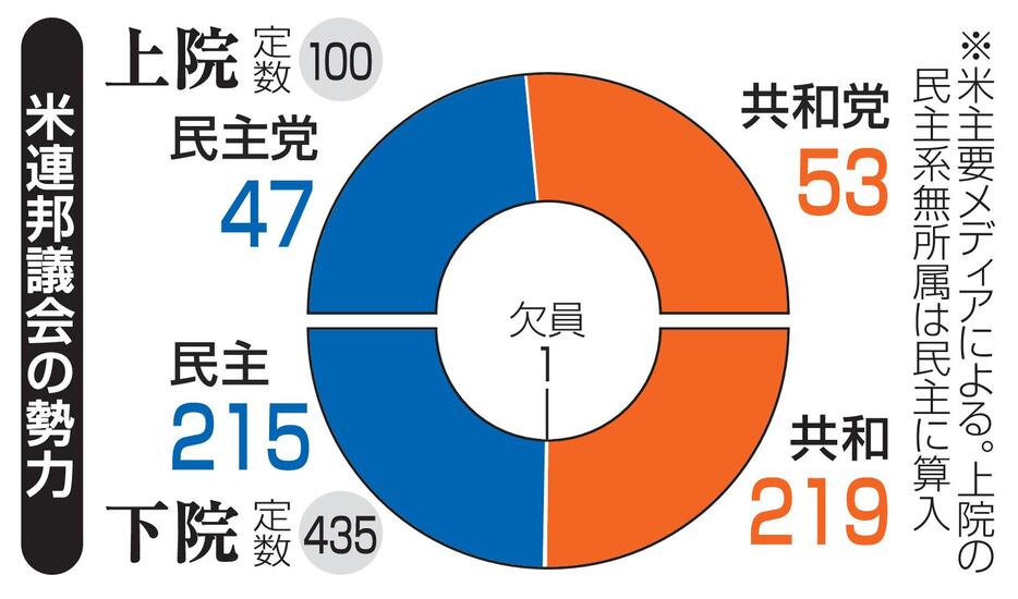 米連邦議会の勢力