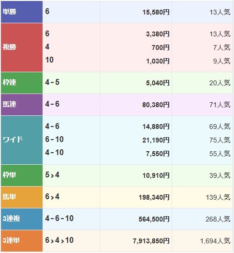 川崎1レースの配当(c)netkeiba