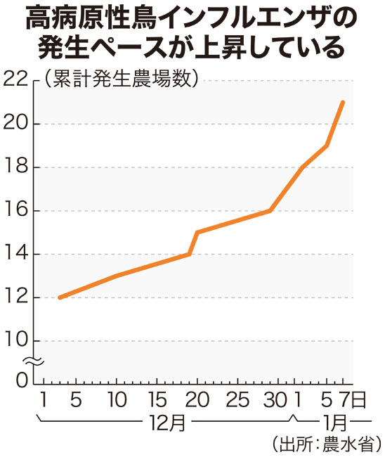 鳥インフルエンザの発生推移