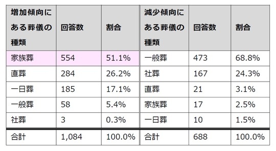 ［図表1］葬儀の種類別の年間取扱件数 出所：平成28年度厚生取引委員会年次報告（2023年6月14日最終更新）「葬儀の取引に関する実態調査報告書に関する表」をもとに筆者作成