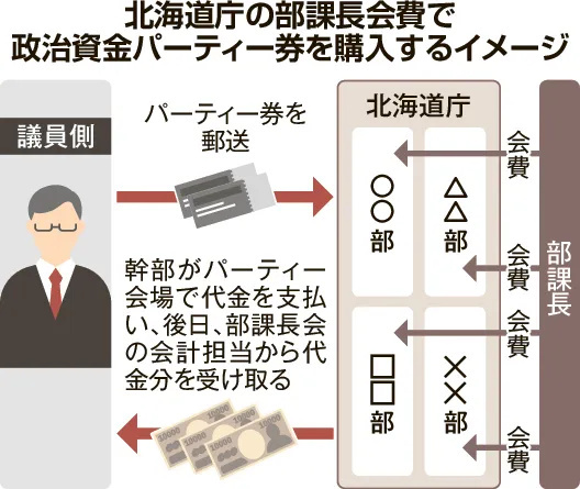 北海道庁の部課長会費で政治資金パーティー券を購入するイメージ