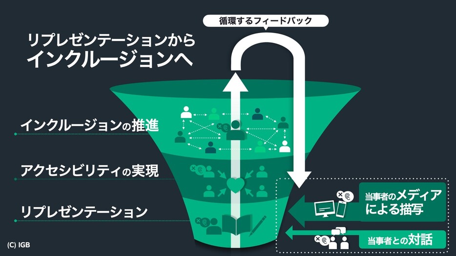 リプレゼンテーションの改善で、インクルージョン社会を促進する (C)IGB