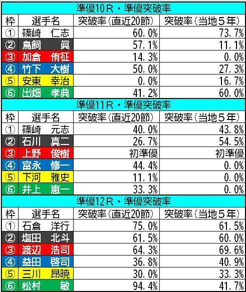 福岡ボート準優メンバーの「準優突破率」