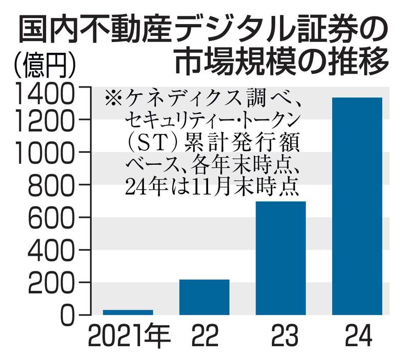 国内不動産デジタル証券の市場規模の推移