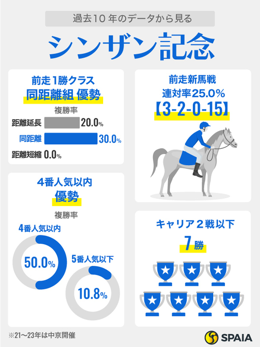 過去10年のデータから見るシンザン記念