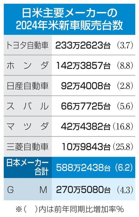 日米主要メーカーの2024年米新車販売台数