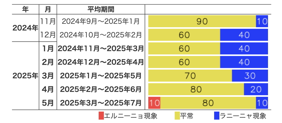 5か月移動平均値が各カテゴリー（エルニーニョ現象／平常／ラニーニャ現象）に入る確率（％）（気象庁HPより）